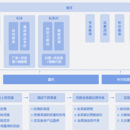 九江B2B供应链管理系统